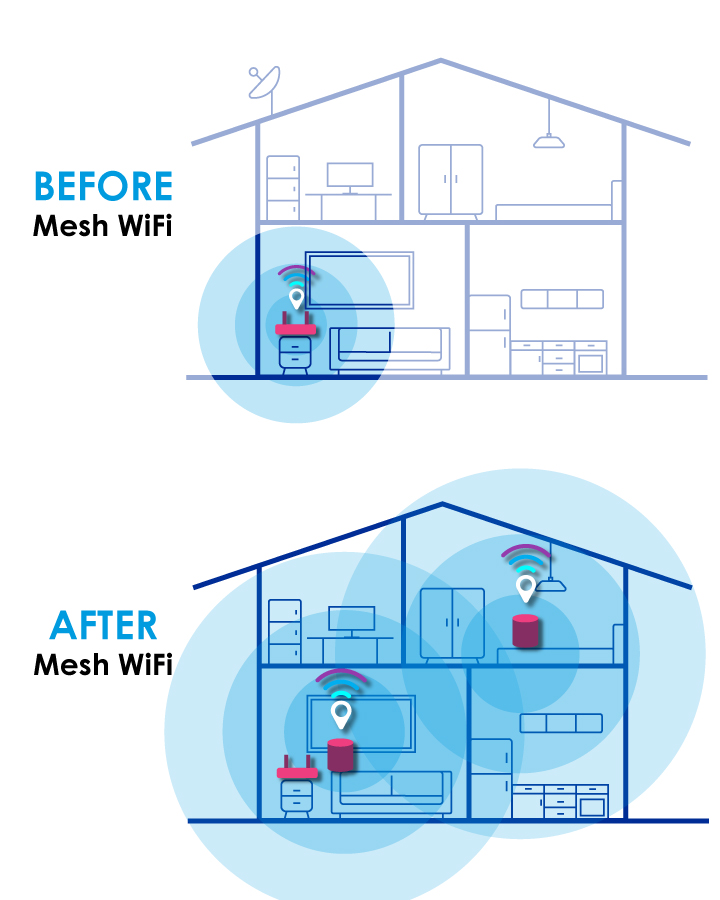 What is Mesh WiFi?