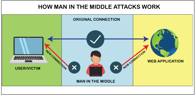 How Man-in-the-middle Attacks Work